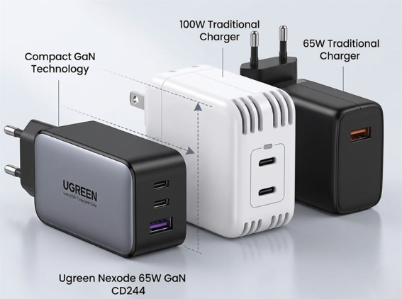 Củ sạc GaN Ugreen Nexode 65W CD244 nhỏ gọn so với sạc truyền thống