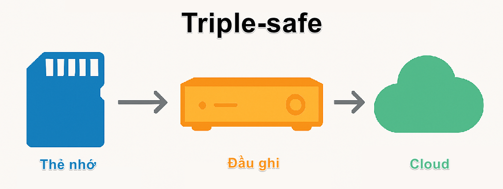 Sơ đồ Triple-Safe