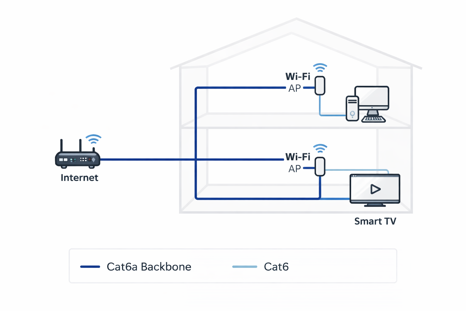 Ảnh sơ đồ mạng gia đ&igrave;nh tối ưu cho cat6 v&agrave; cat6a