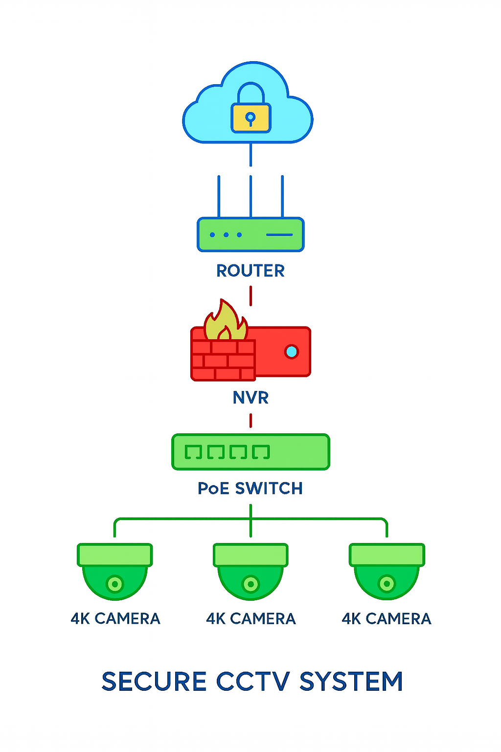 Sơ đồ mạng Subnet bảo mật camera